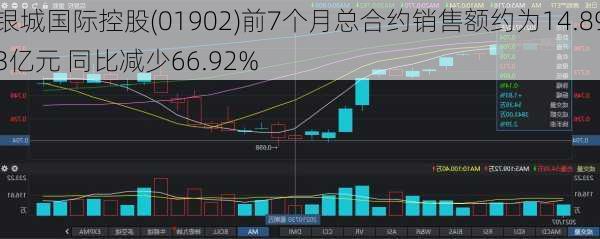 银城国际控股(01902)前7个月总合约销售额约为14.893亿元 同比减少66.92%