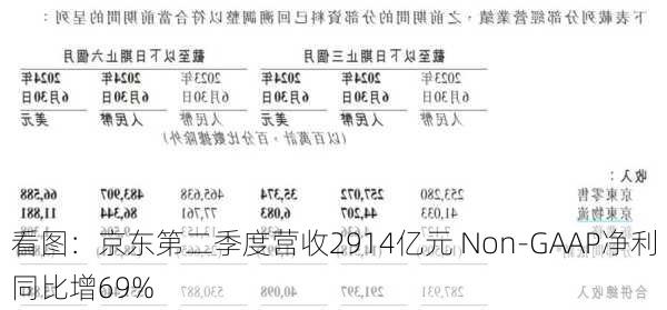 看图：京东第二季度营收2914亿元 Non-GAAP净利同比增69%