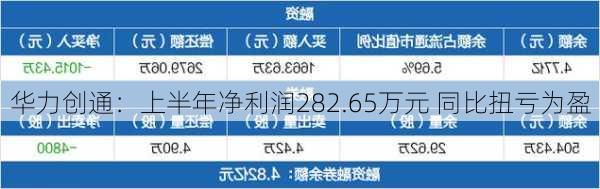 华力创通：上半年净利润282.65万元 同比扭亏为盈