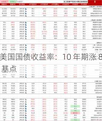 美国国债收益率：10 年期涨 8 基点