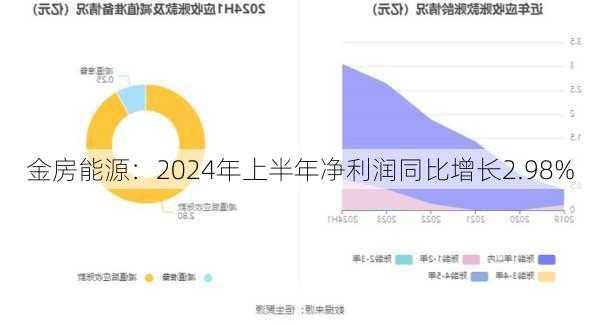 金房能源：2024年上半年净利润同比增长2.98%