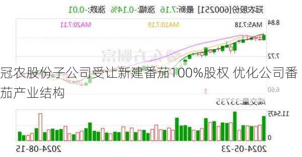 冠农股份子公司受让新建番茄100%股权 优化公司番茄产业结构