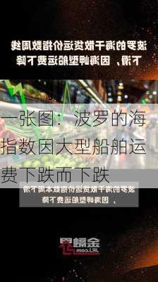 一张图：波罗的海指数因大型船舶运费下跌而下跌