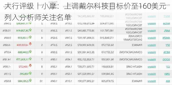 大行评级丨小摩：上调戴尔科技目标价至160美元 列入分析师关注名单