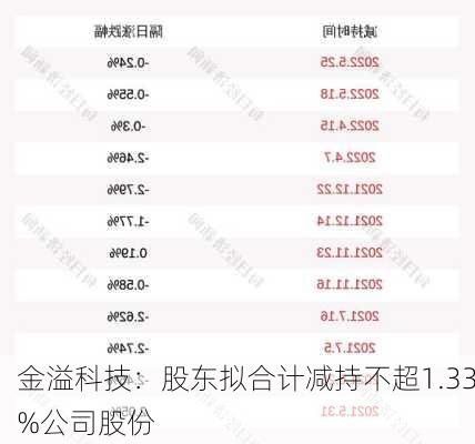 金溢科技：股东拟合计减持不超1.33%公司股份