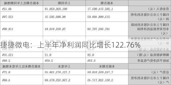 捷捷微电：上半年净利润同比增长122.76%