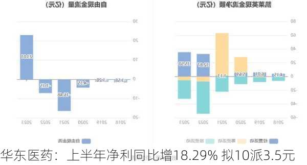 华东医药：上半年净利同比增18.29% 拟10派3.5元