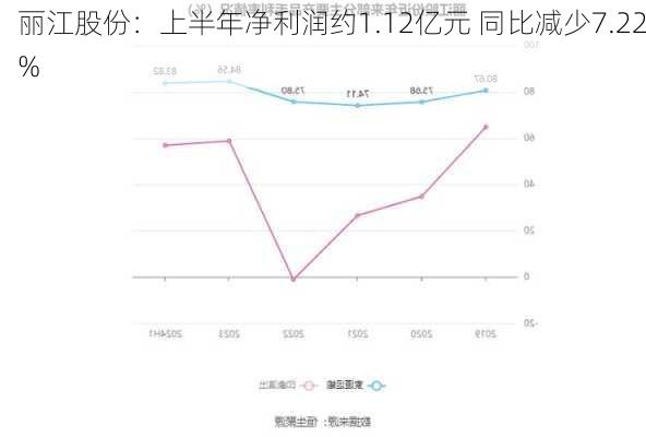 丽江股份：上半年净利润约1.12亿元 同比减少7.22%