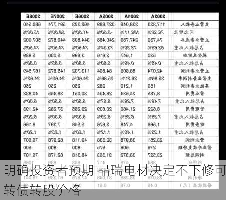 明确投资者预期 晶瑞电材决定不下修可转债转股价格