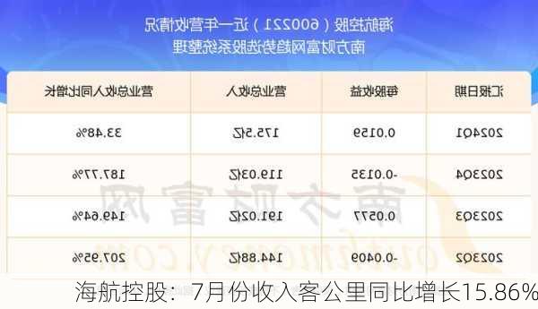 海航控股：7月份收入客公里同比增长15.86%