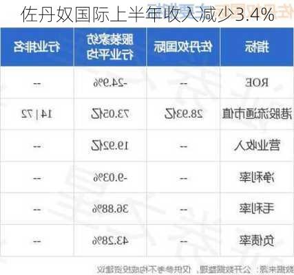 佐丹奴国际上半年收入减少3.4%