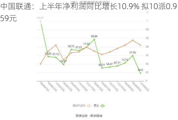 中国联通：上半年净利润同比增长10.9% 拟10派0.959元