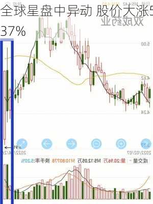 全球星盘中异动 股价大涨5.37%