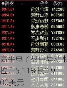 高平电子盘中异动 快速拉升5.11%报0.900美元