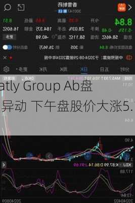 Oatly Group Ab盘中异动 下午盘股价大涨5.15%