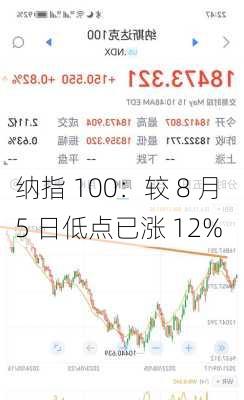 纳指 100：较 8 月 5 日低点已涨 12%