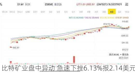 比特矿业盘中异动 急速下挫6.13%报2.14美元