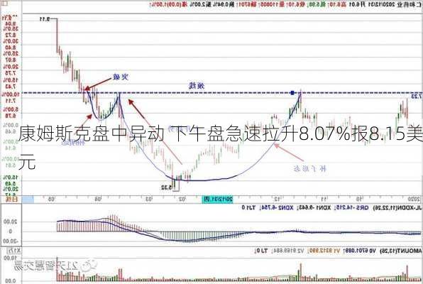 康姆斯克盘中异动 下午盘急速拉升8.07%报8.15美元