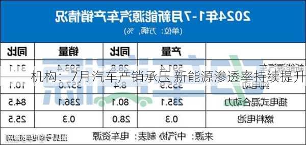 机构：7月汽车产销承压 新能源渗透率持续提升