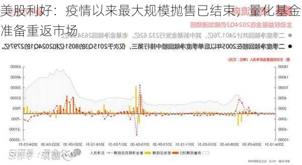 美股利好：疫情以来最大规模抛售已结束，量化基金准备重返市场