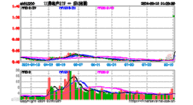 地产ETF(512200)：连续三日融资买入总额0.33亿元，净卖出548.62万元