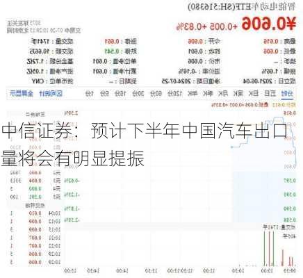 中信证券：预计下半年中国汽车出口量将会有明显提振