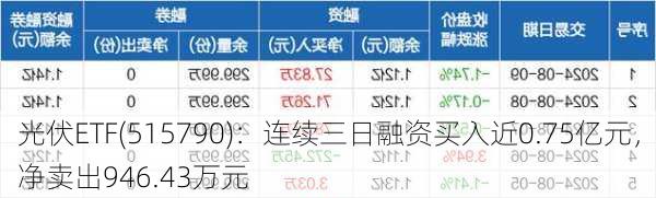 光伏ETF(515790)：连续三日融资买入近0.75亿元，净卖出946.43万元