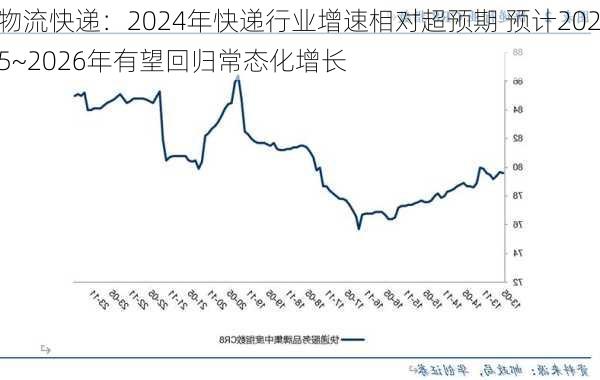 物流快递：2024年快递行业增速相对超预期 预计2025~2026年有望回归常态化增长