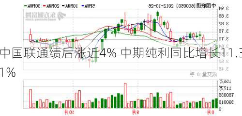 中国联通绩后涨近4% 中期纯利同比增长11.31%