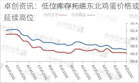 卓创资讯：低位库存托底东北鸡蛋价格或延续高位