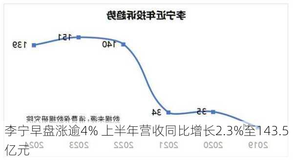 李宁早盘涨逾4% 上半年营收同比增长2.3%至143.5亿元