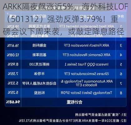 ARKK隔夜飙涨近5%，海外科技LOF（501312）强劲反弹3.79%！重磅会议下周来袭，或敲定降息路径