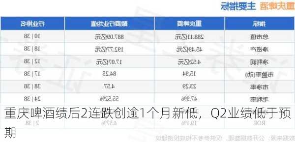 重庆啤酒绩后2连跌创逾1个月新低，Q2业绩低于预期