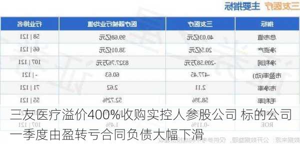 三友医疗溢价400%收购实控人参股公司 标的公司一季度由盈转亏合同负债大幅下滑