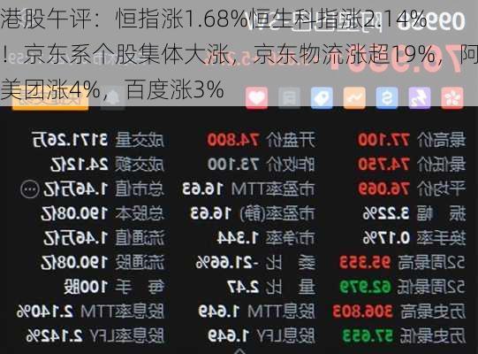 港股午评：恒指涨1.68%恒生科指涨2.14%！京东系个股集体大涨，京东物流涨超19%，阿里美团涨4%，百度涨3%