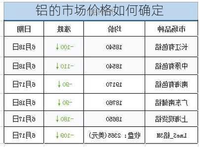 铝的市场价格如何确定