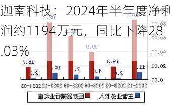 迦南科技：2024年半年度净利润约1194万元，同比下降28.03%