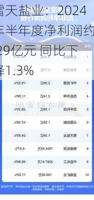 雪天盐业：2024年半年度净利润约3.29亿元 同比下降1.3%