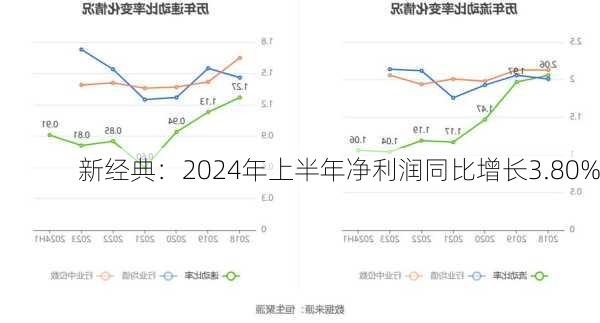 新经典：2024年上半年净利润同比增长3.80%