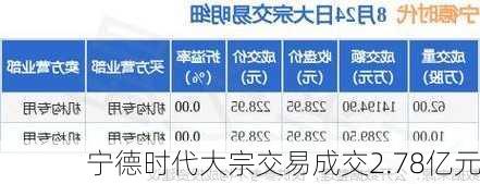 宁德时代大宗交易成交2.78亿元