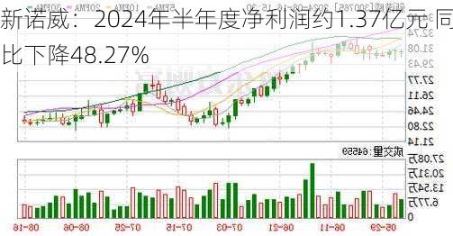 新诺威：2024年半年度净利润约1.37亿元 同比下降48.27%