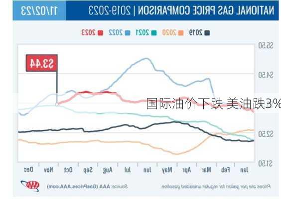 国际油价下跌 美油跌3%