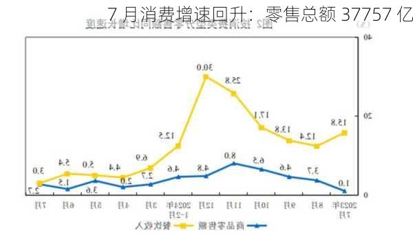 7 月消费增速回升：零售总额 37757 亿