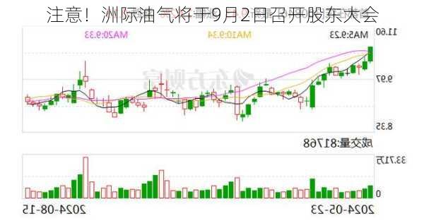 注意！洲际油气将于9月2日召开股东大会