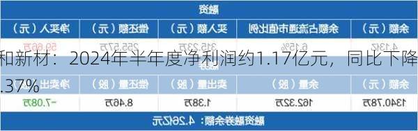 泰和新材：2024年半年度净利润约1.17亿元，同比下降45.37%