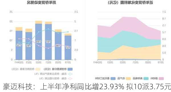 豪迈科技：上半年净利同比增23.93% 拟10派3.75元