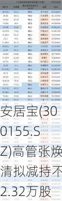 安居宝(300155.SZ)高管张焕清拟减持不超2.32万股