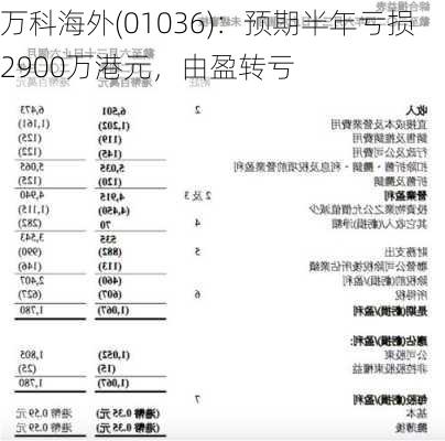 万科海外(01036)：预期半年亏损2900万港元，由盈转亏