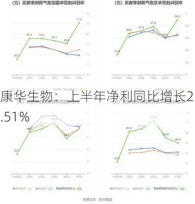 康华生物：上半年净利同比增长23.51%