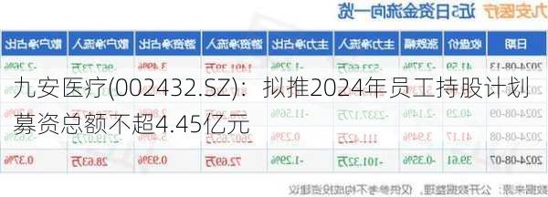 九安医疗(002432.SZ)：拟推2024年员工持股计划 募资总额不超4.45亿元